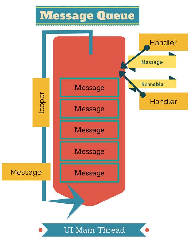 Android Handler Message Queue