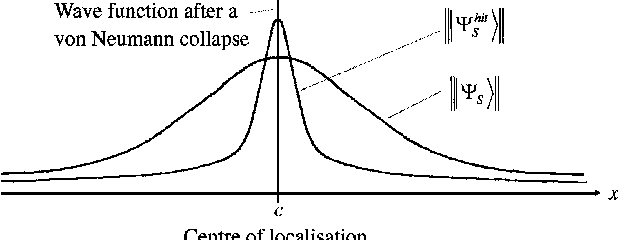 A standard QM von Neumann collapse leaving negligible traces of tails of hte wavefunction causing the tails problem
