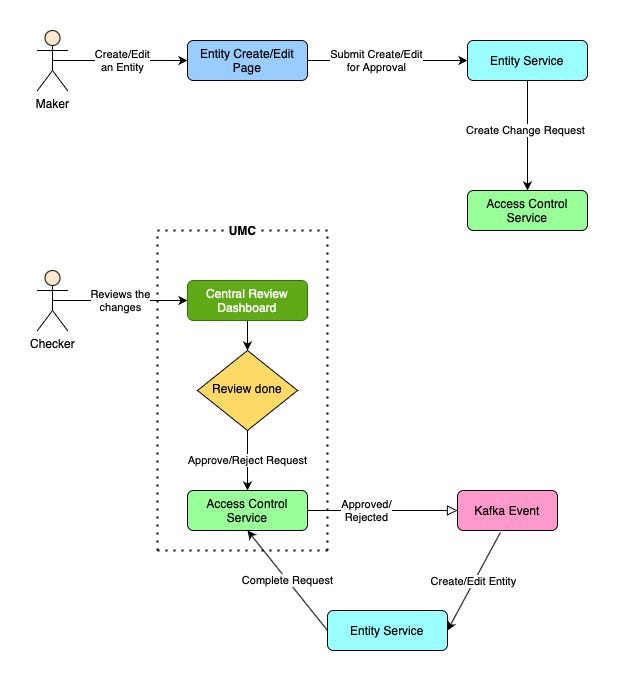 Systems Flow Diagram for Maker Checker Process
