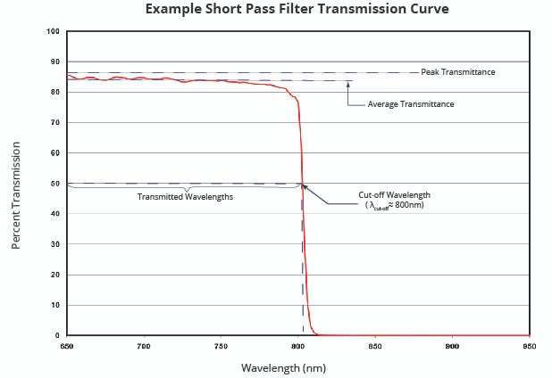 Short Wavepass Filter Transmission Curve