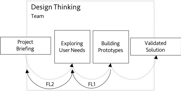 A descriptive model of design thinking as a teamwork approach in various corporate projects © Rhinow 2018