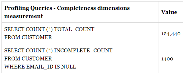 Profiling Queries — Completeness dimensions measurement