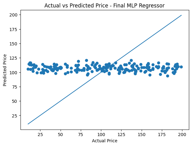 Predicting Clothing Prices with Machine Learning: An MLP Regressor