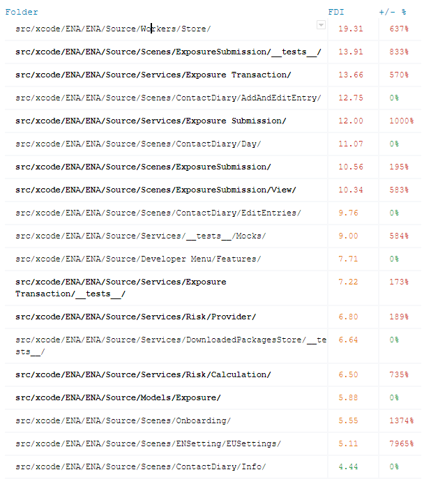 Tabelle 1: Corona-Warn-App — Feature-Debt-Index im 4. Quartal 2020