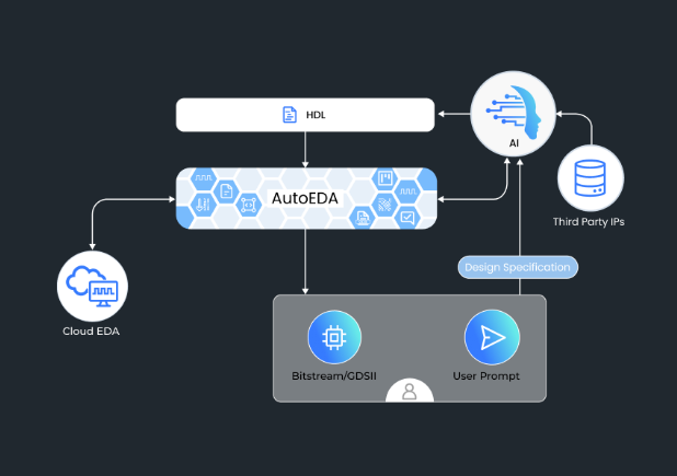 AI tools for Design & Verification