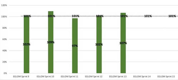 Bar chart showing commitment reliability slightly above or slightly below 100% from sprint to sprint