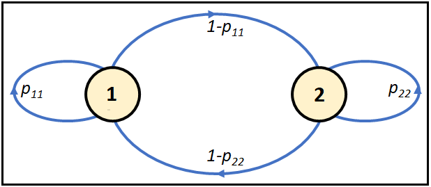 A 2-state Markov process