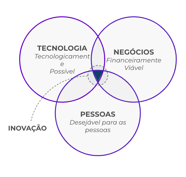 Diagrama com três elipses de tecnologia, negócio e pessoas.