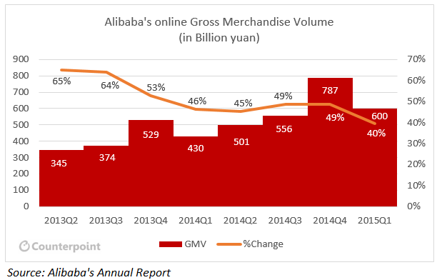 Alibaba GMV