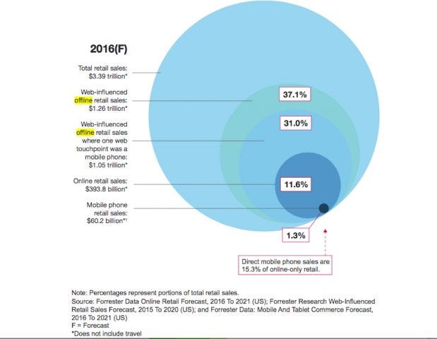 Mobile-Influence-Forrester-Feb-2017-619x480