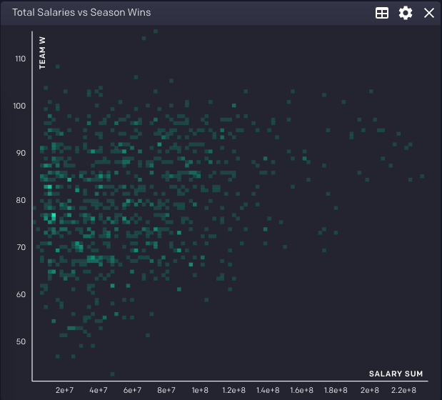 Rasgo chart showing comparison of total salaries vs season wins.