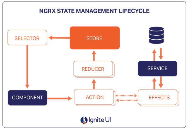 Using State Management Libraries diagram