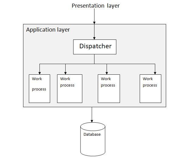 SAP Architecture