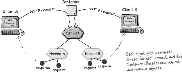 Concurrency in Java: Part-3
