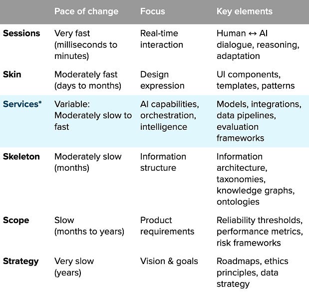A table illustrates six layers of AI product development and their pace of change: Sessions (fastest: real-time human-AI interaction), Skin (UI/design), Services* (AI capabilities/models- variable pace), Skeleton (information architecture), Scope (product requirements/metrics), and Strategy (slowest: vision/ethics).
