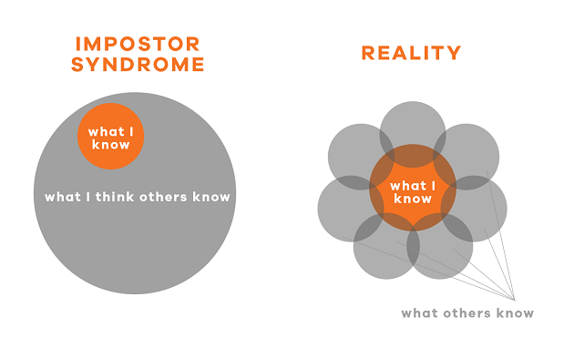 A pie-chart showing how people with the impostor syndrome think others know what you know and more, vs. a pie-chart showing how in reality, multiple other people with the same amount of knowledge as you intersecting with your knowledge. One other person does not know everything you don’t; multiple people do, and you know some things that no one else in your circle does.