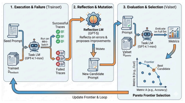 The most underrated AI tool: GEPA Prompt Optimization