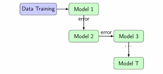 Mengenal Boosting: Mengubah Model Lemah Menjadi Kuat pada Machine Learning