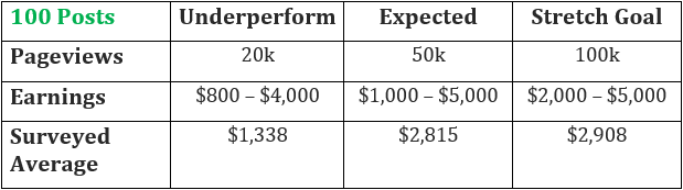 How much you can earn with Ezoic ads