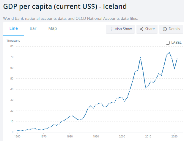Iceland GDP Per Capita