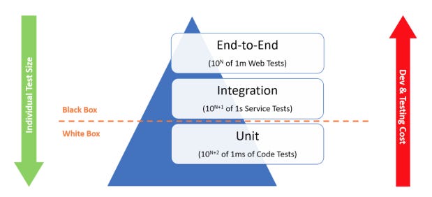 Simplified testing pyramid with just 3 layers. E2E tests, Integration tests and Unit tests.