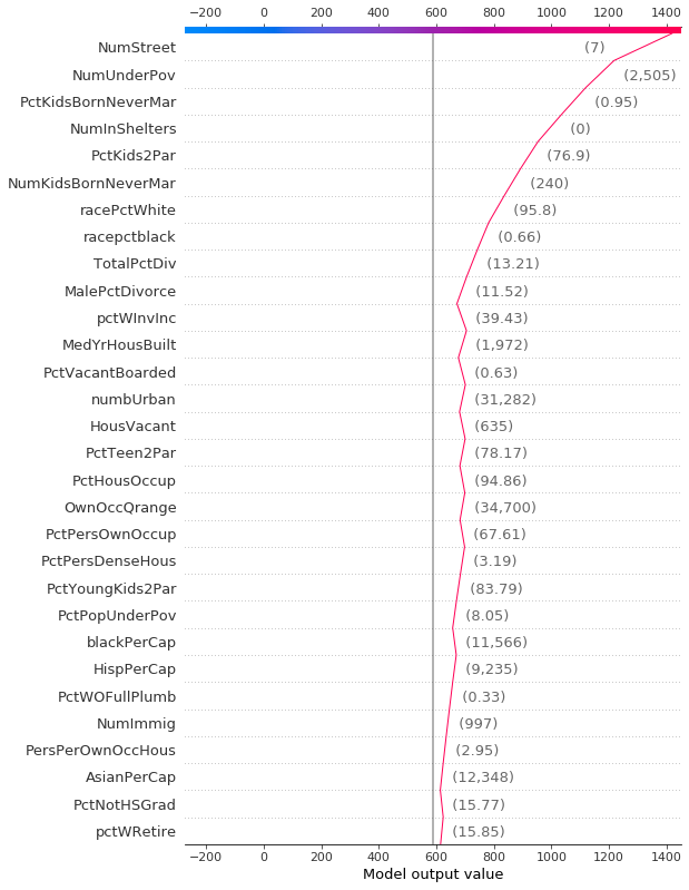 Decision plot for a model trained on the UCI Communities and Crime data set. The prediction is the number of non-violent crim