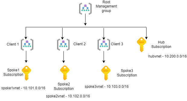 Management Group Hierarchy