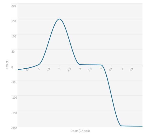 A graph depicting an initial slight negative response to low chaos, then a positive one, and then a large negative one as chaos increases