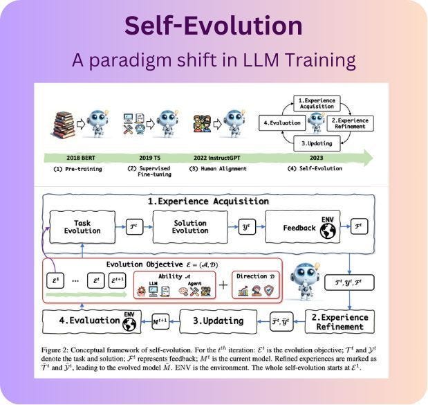 Self-evolution in LLMs could be a key piece in unlocking AGI and ASI