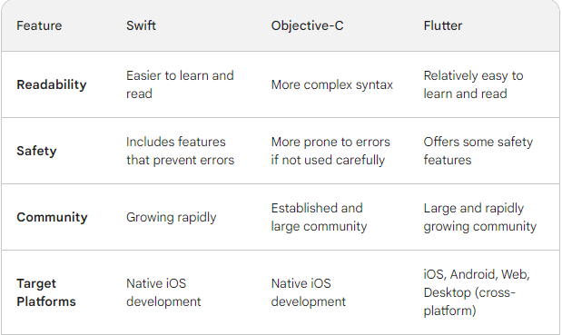 difference between swift objective c and flutter
