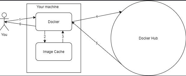 Diagram explaining how Docker works