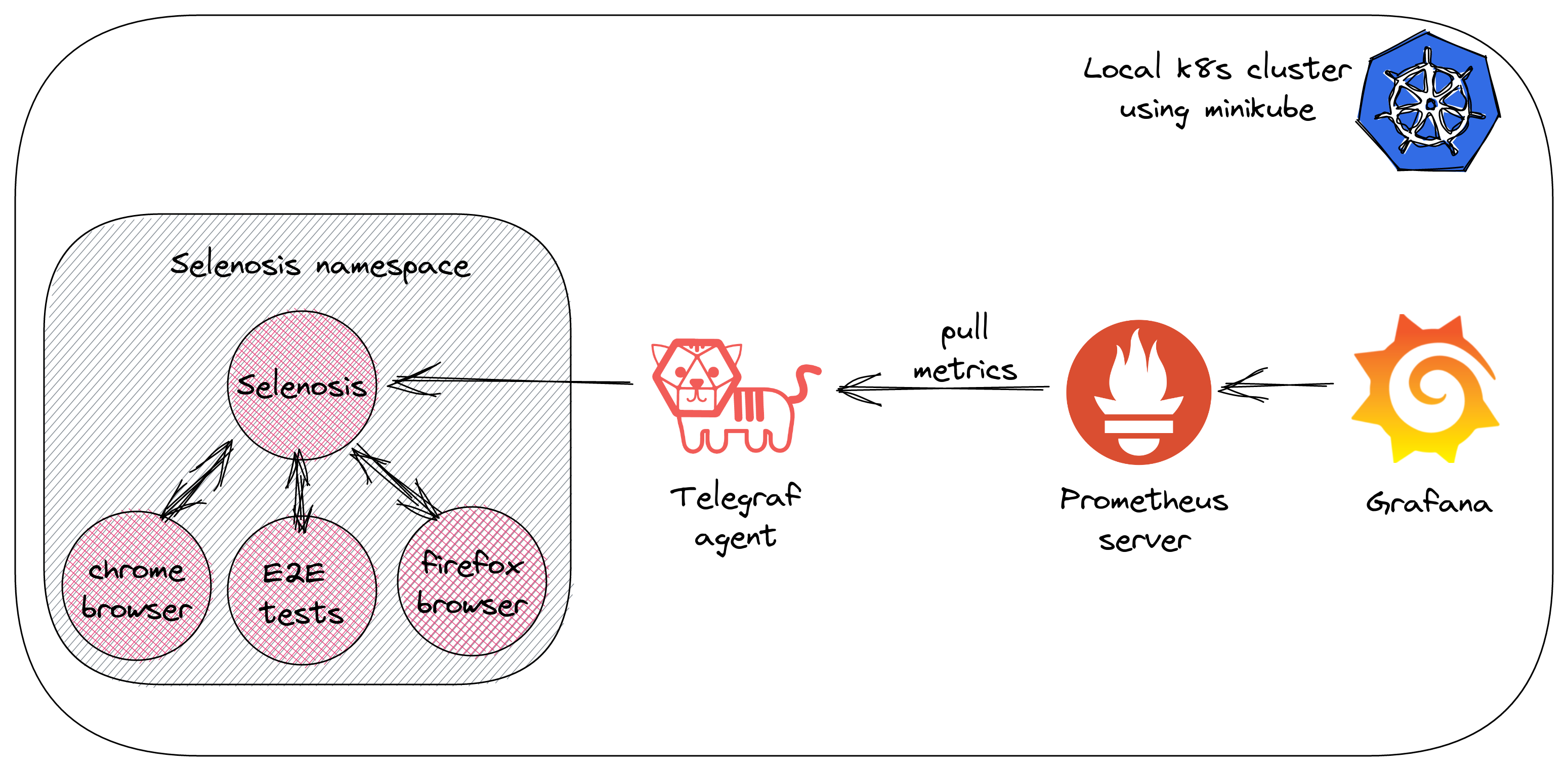 Monitoring high level architecture