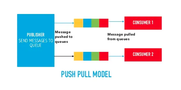 Push Pull Model