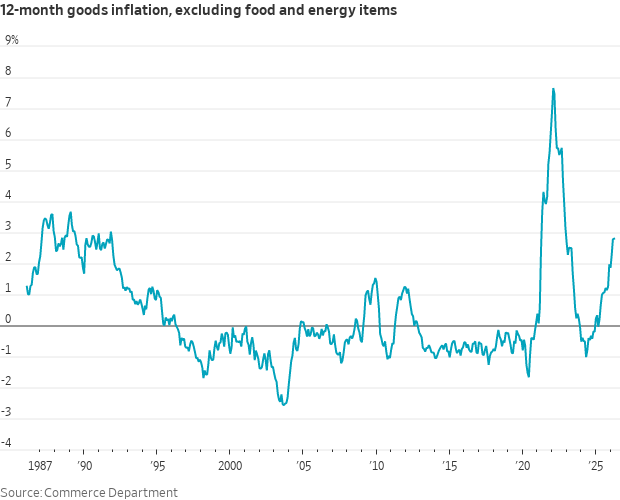 Inflationary Pressures Intensify Beyond the Energy Price Surge.