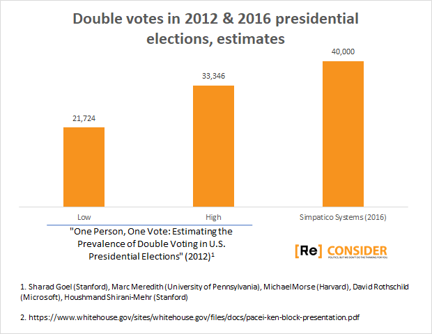 Bar chart showing estimates from two sources of the true scale of double voting in the US.