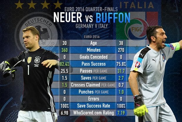 Neuer vs Buffon Stats