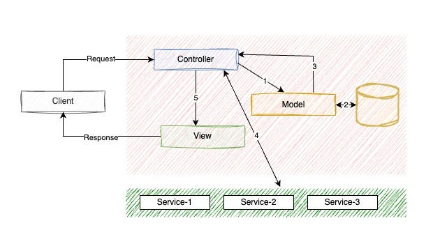 Model View Controller Services Design Pattern
