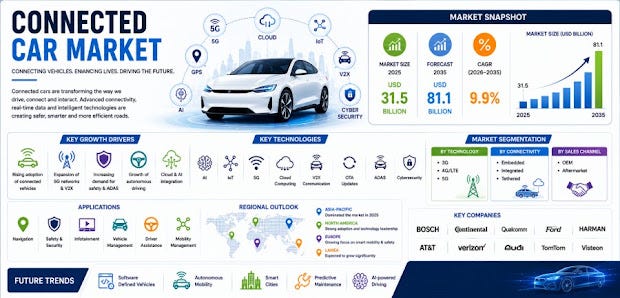 Connected Car Market Size, Share, Trends & Forecast, 2035