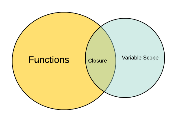 What is a Closure in JavaScript?