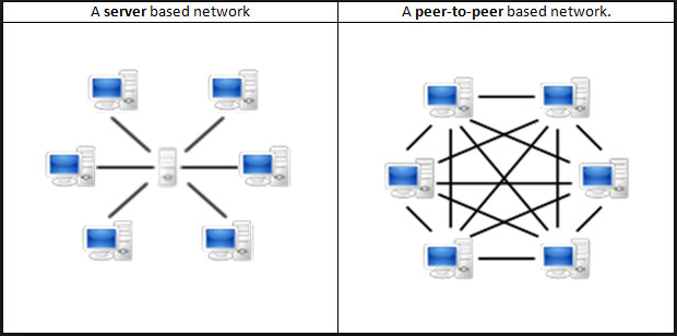 Comparison between a server based network and peer to peer