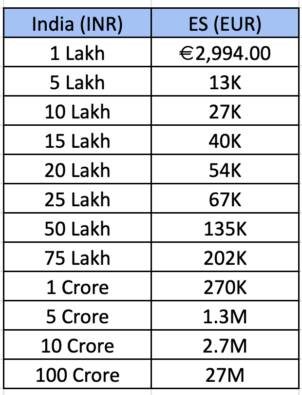 Equivalent salary in India and Spain as per Purchasing Power Parity in 2022