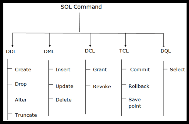 sql command