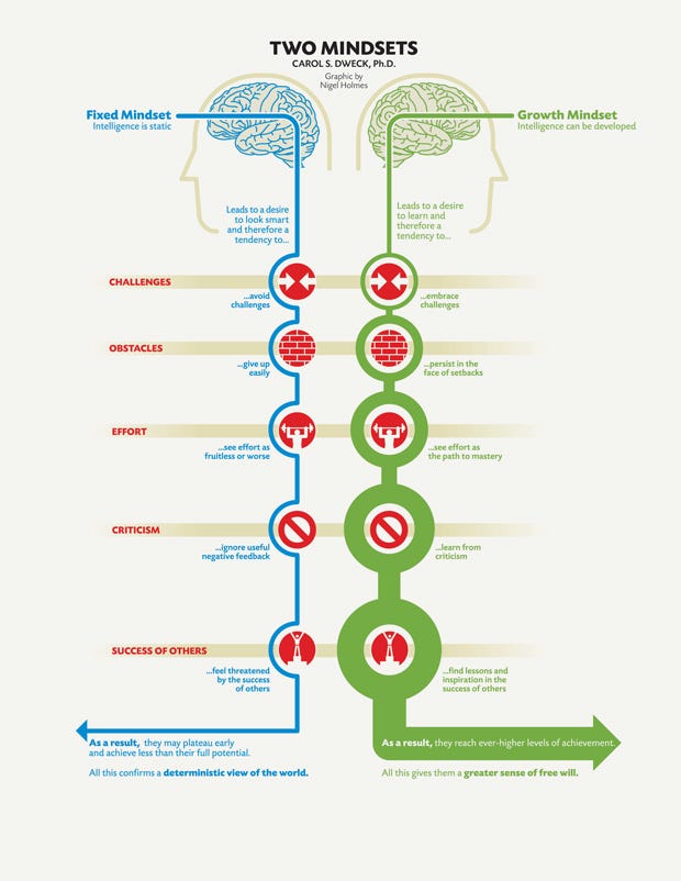 Carol Dweck: A Summary of Growth and Fixed Mindsets