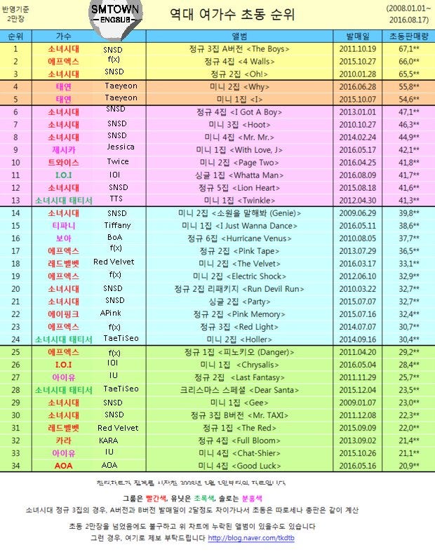 Kpop Music Chart