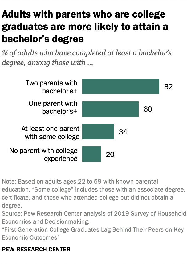 A Pew Research Center graph showing that adults with parents who are college graduates are more likely to attain a bachelor’s degree.