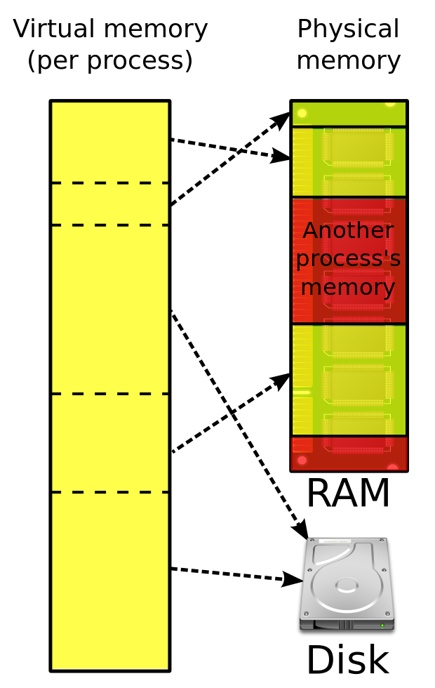 Memory https://upload.wikimedia.org/wikipedia/commons/6/6e/Virtual_memory.svg