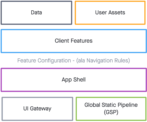 Layers of InVision Web Arch — top layer: data and user assets, second layer: features, third layer: App Shell, fourth layer: UI Gateway and Global Static Pipeline