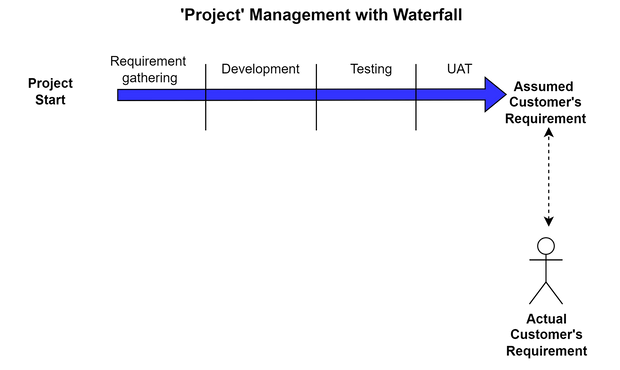 ‘Project’ Management with Waterfall