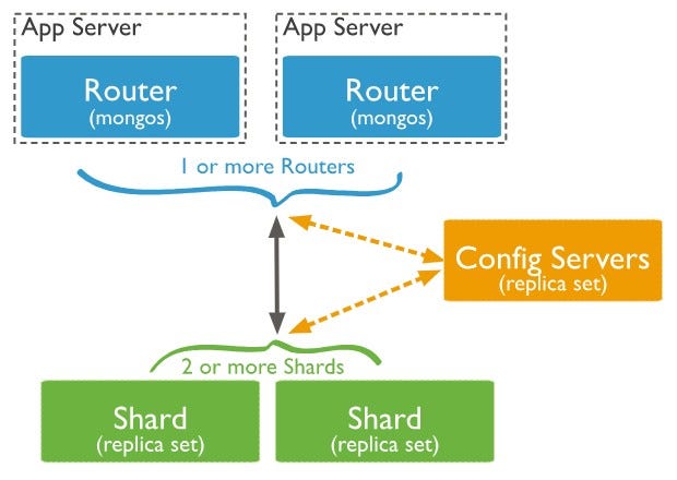 The image shows a diagrammatic representation of the Sharded Cluster in MongoDB with Config servers, Shard replica sets and Mongo router connecting the App server and the cluster.