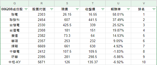 006208 只買前十大公司的選擇- Invest TOP 10 stocks